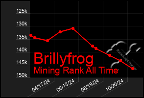 Total Graph of Brillyfrog