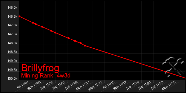 Last 31 Days Graph of Brillyfrog