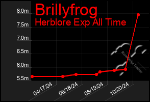 Total Graph of Brillyfrog