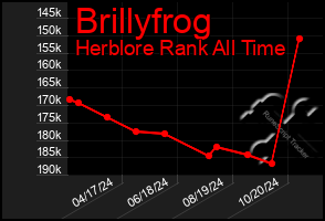 Total Graph of Brillyfrog