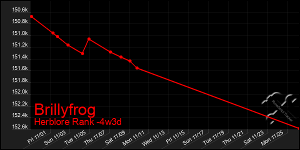 Last 31 Days Graph of Brillyfrog