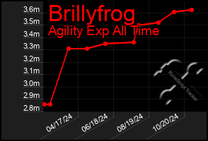 Total Graph of Brillyfrog