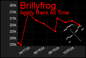 Total Graph of Brillyfrog