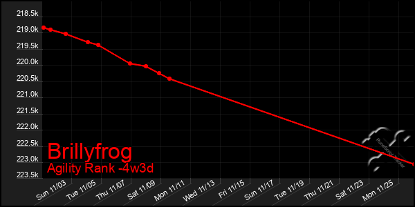 Last 31 Days Graph of Brillyfrog