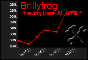 Total Graph of Brillyfrog