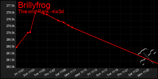 Last 31 Days Graph of Brillyfrog