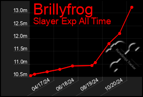 Total Graph of Brillyfrog