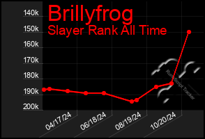 Total Graph of Brillyfrog