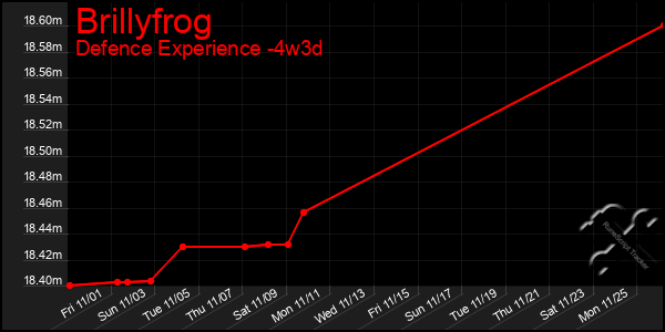 Last 31 Days Graph of Brillyfrog