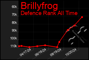 Total Graph of Brillyfrog