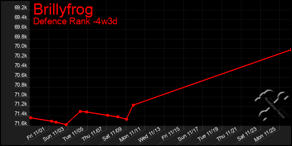 Last 31 Days Graph of Brillyfrog