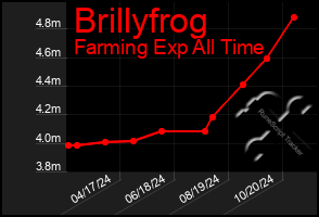 Total Graph of Brillyfrog