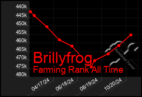 Total Graph of Brillyfrog