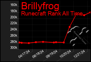 Total Graph of Brillyfrog