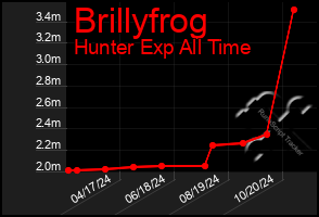 Total Graph of Brillyfrog