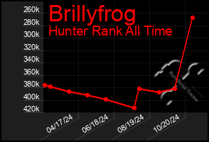 Total Graph of Brillyfrog