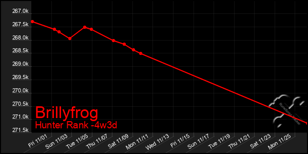 Last 31 Days Graph of Brillyfrog