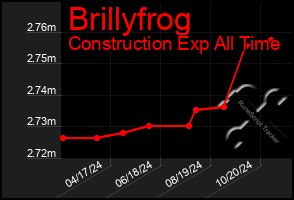 Total Graph of Brillyfrog