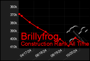 Total Graph of Brillyfrog