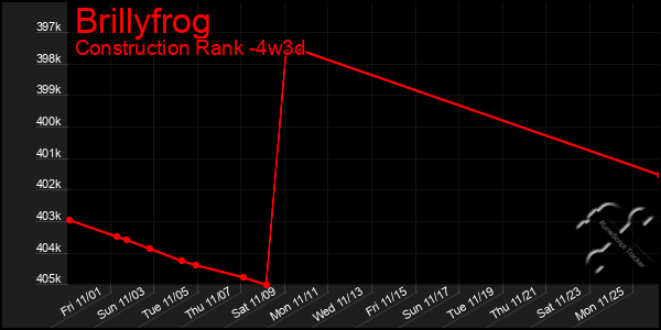 Last 31 Days Graph of Brillyfrog