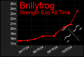 Total Graph of Brillyfrog