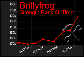 Total Graph of Brillyfrog