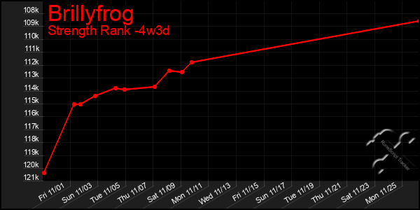 Last 31 Days Graph of Brillyfrog