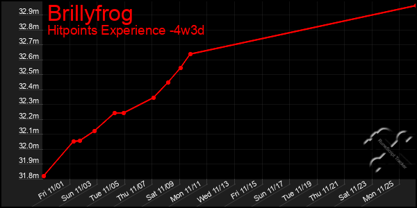 Last 31 Days Graph of Brillyfrog