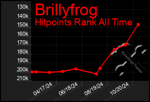 Total Graph of Brillyfrog