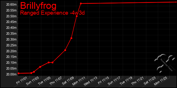 Last 31 Days Graph of Brillyfrog