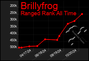 Total Graph of Brillyfrog