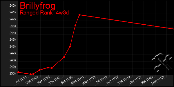 Last 31 Days Graph of Brillyfrog