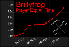 Total Graph of Brillyfrog