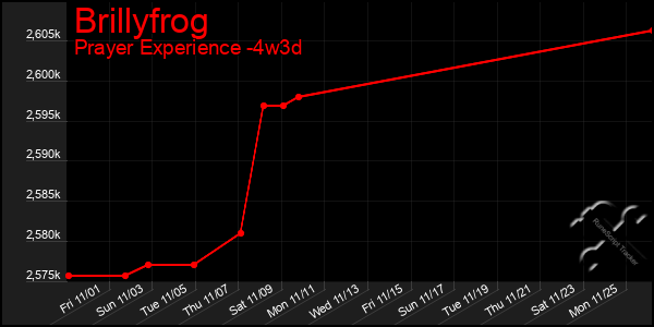 Last 31 Days Graph of Brillyfrog