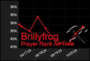 Total Graph of Brillyfrog