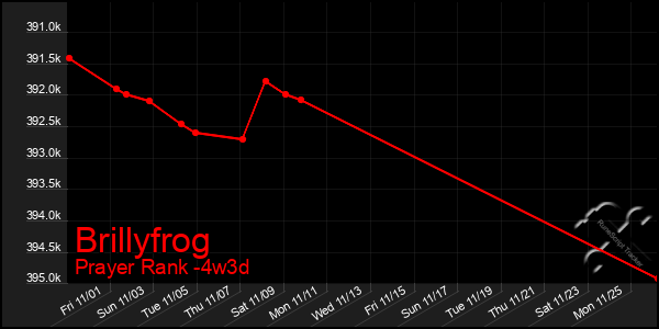 Last 31 Days Graph of Brillyfrog