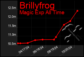 Total Graph of Brillyfrog