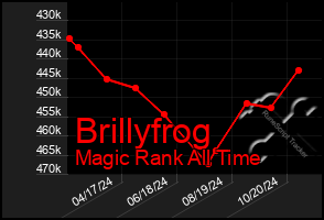 Total Graph of Brillyfrog