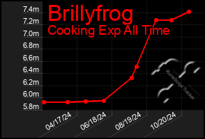 Total Graph of Brillyfrog