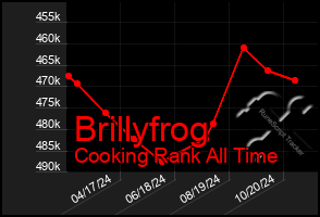 Total Graph of Brillyfrog