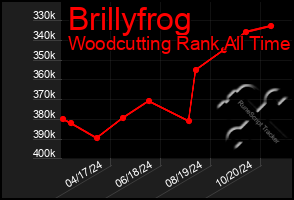 Total Graph of Brillyfrog