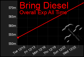 Total Graph of Bring Diesel