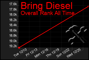 Total Graph of Bring Diesel