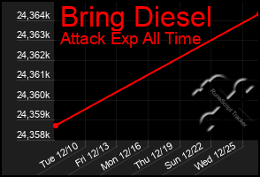 Total Graph of Bring Diesel