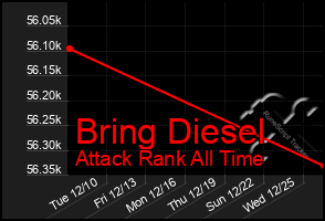 Total Graph of Bring Diesel