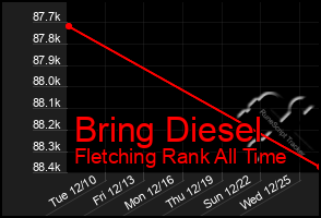 Total Graph of Bring Diesel