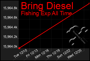 Total Graph of Bring Diesel