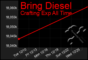 Total Graph of Bring Diesel