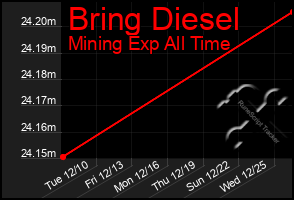 Total Graph of Bring Diesel