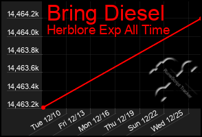 Total Graph of Bring Diesel